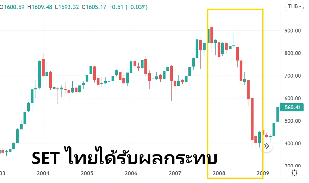 7 วิกฤติต้มยำกุ้งในไทย 1997 – 1998