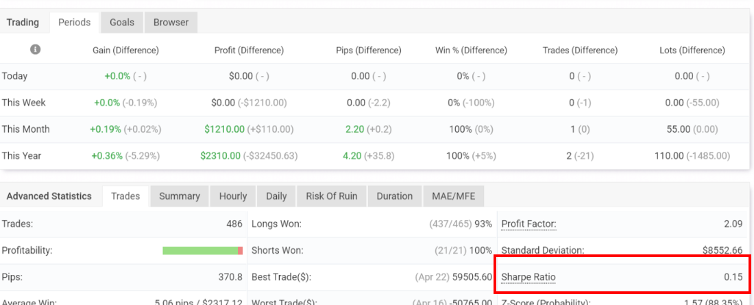 Sharpe Ratio ใน myfxbook