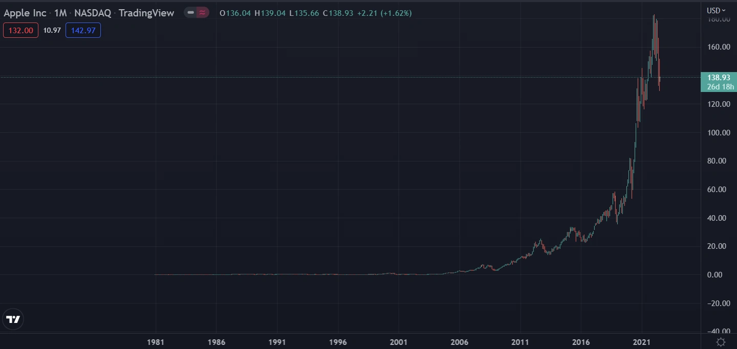 ขายหมู aapl