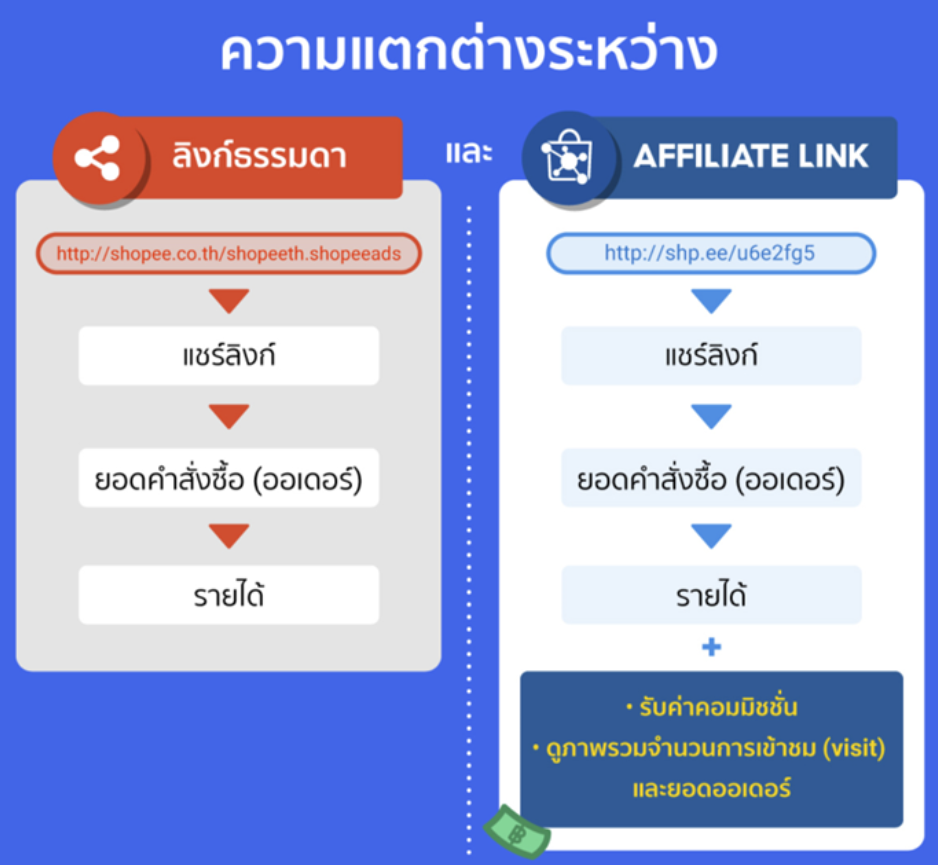 ความแตกต่าง shopee link ธรรมดา และ shopee affiliate link