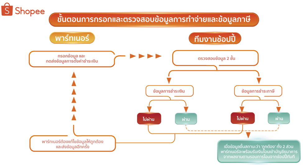 สมัคร shopee affiliate ขั้นตอนที่ 2