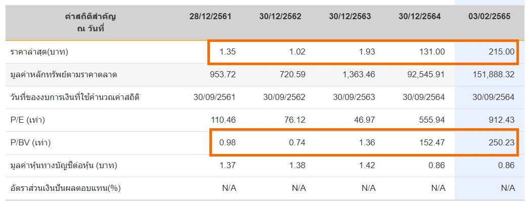 2 P BV Ration ค่าที่เหมาะสมต่อหุ้น