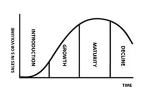 1 The Product life cycle theory