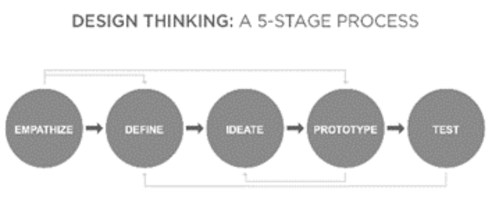 2 Design Thinking