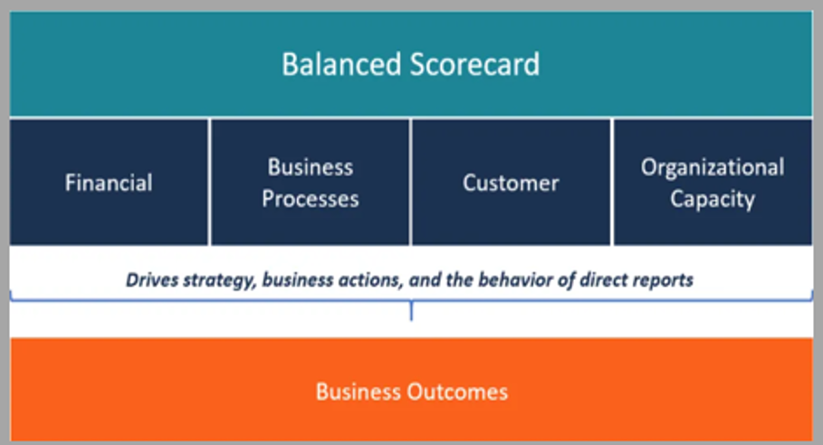 2 Balanced Scorecard มีกี่มุมมอง