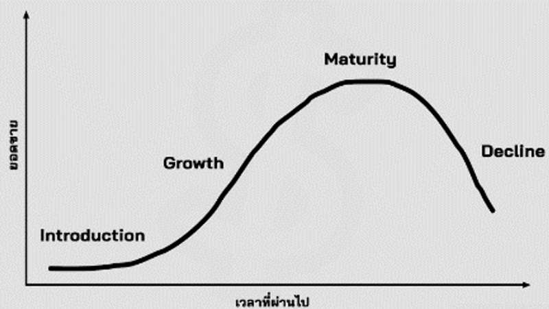 2 The Product life cycle theory