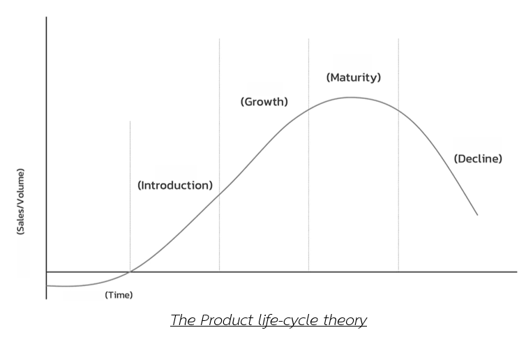 3 The Product life cycle theory