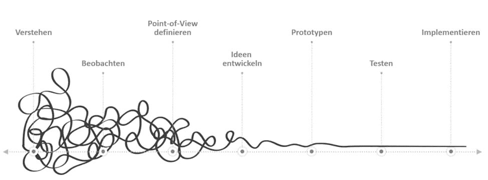 4 Design Thinking ภาพประกอบ