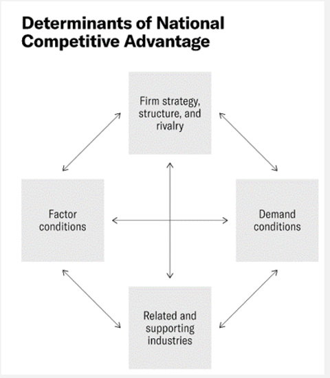 National Competitive Advantage