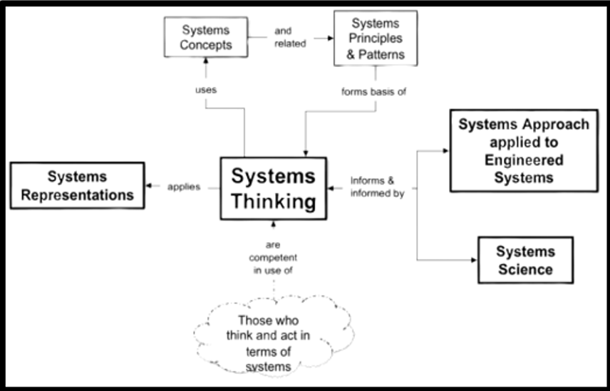 Systems Thinking มีอะไรบ้างกี่ประเภท