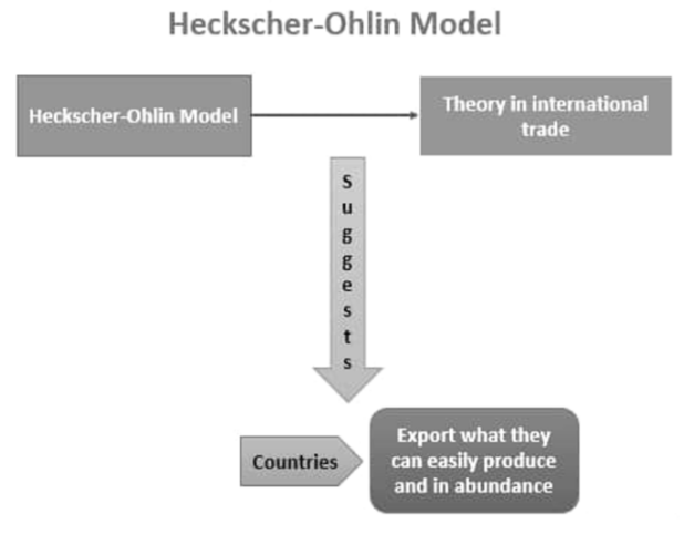 ตัวอย่าง Heckscher Ohlin Model