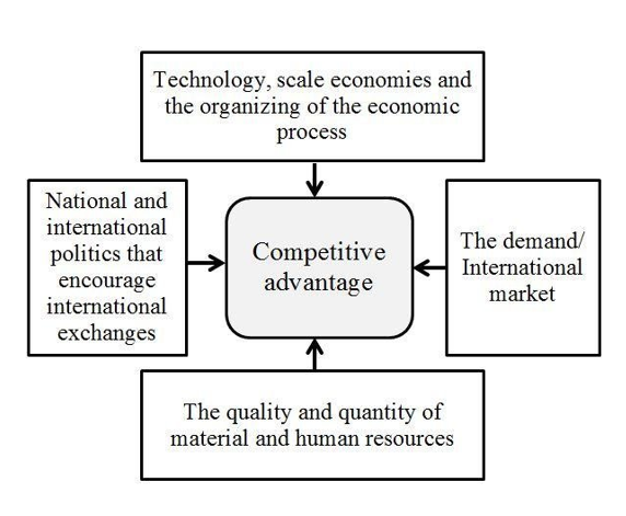 ทฤษฎีความได้เปรียบ Competitive advantage