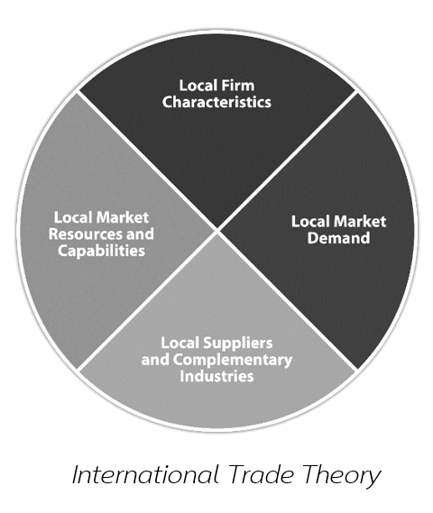 ทฤษฎีความได้เปรียบ International Trade Theory