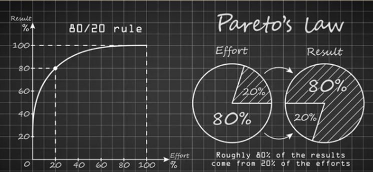 หลักการพาเรโต กฎ80 20
