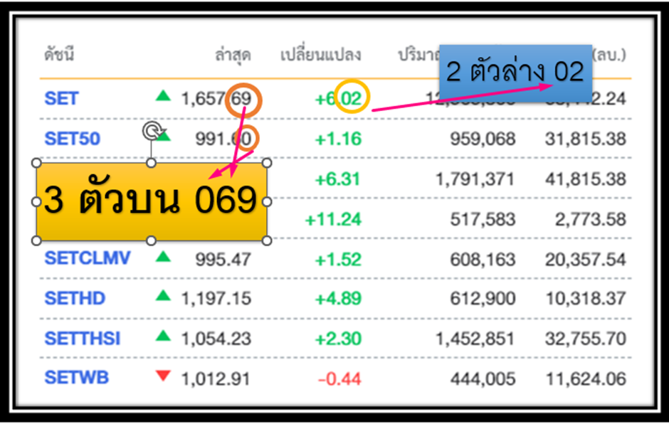 หวยหุ้น ภาพตัวอย่างจากตลาดหุ้น