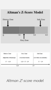 Altman Z score คืออะไร