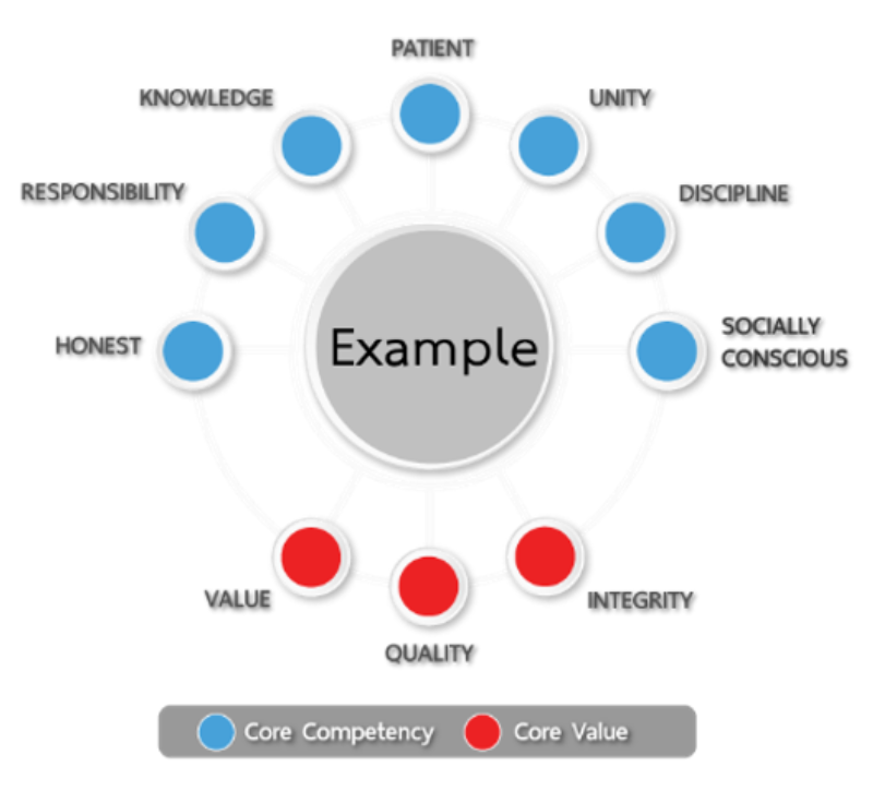 Core Compatency และ Core Value