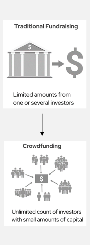 Crowdfunding คืออะไร