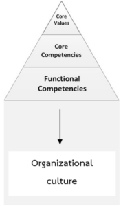 Organizational culture องค์ประกอบ