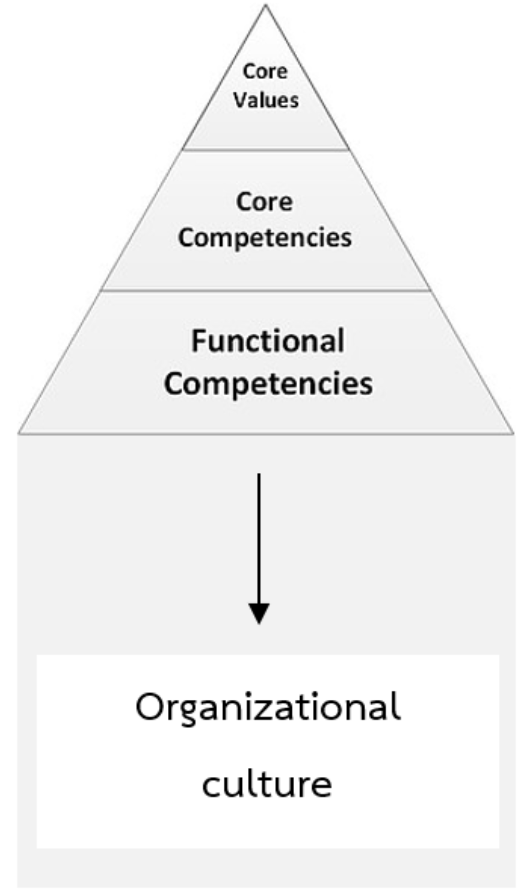 Organizational culture องค์ประกอบ