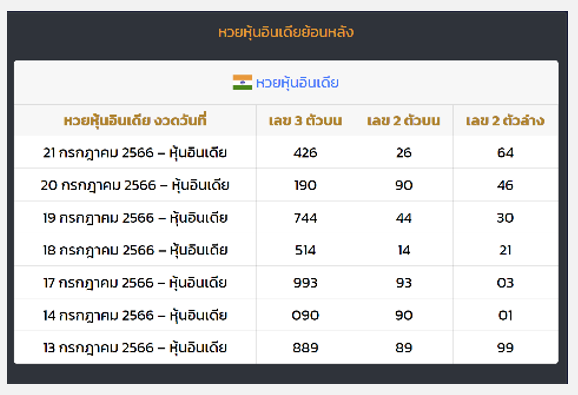 2 ดัชนีการปิดตลาดหุ้นของอินเดีย