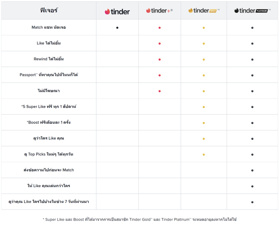 เปรียบเทียบ tinder แพลนสมาชิก