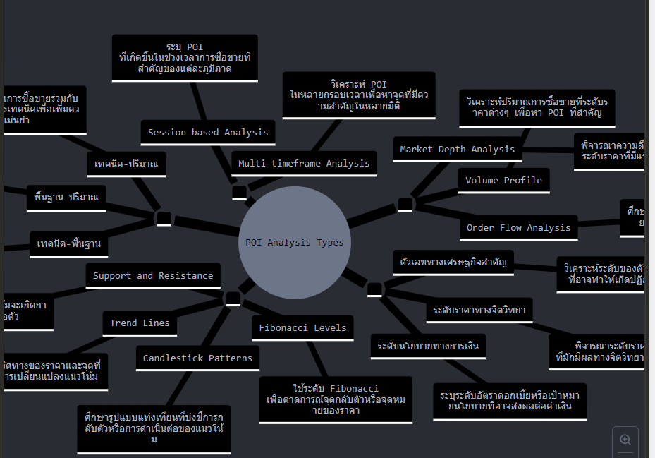 poi trading mindmap