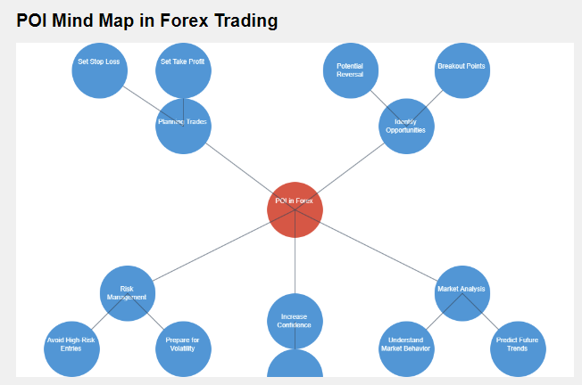 poi ในการเทรด forex